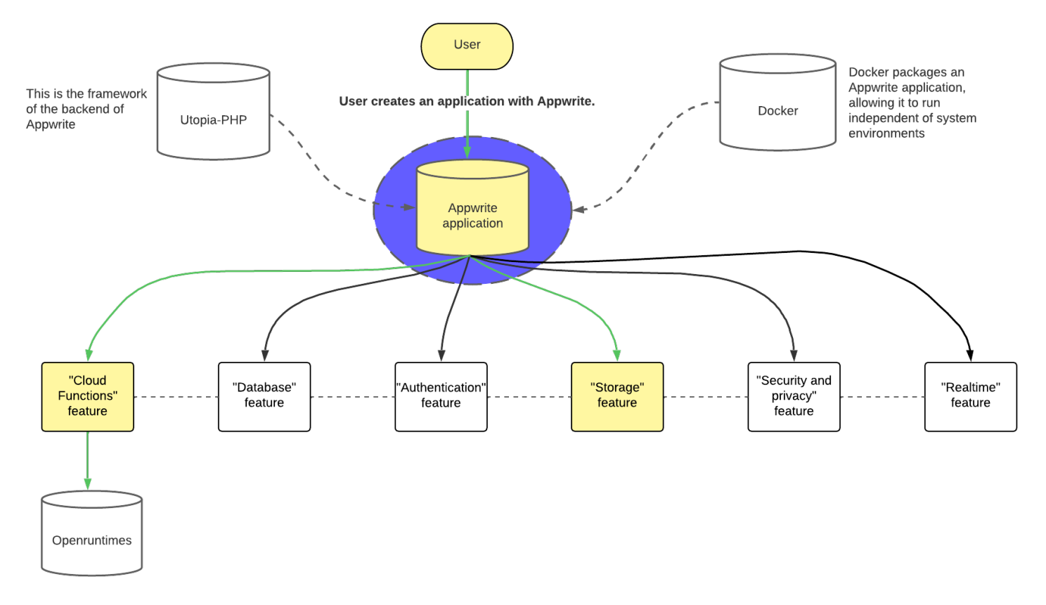 Appwrite codebase overview, highlighting Cloud Functions and Storage