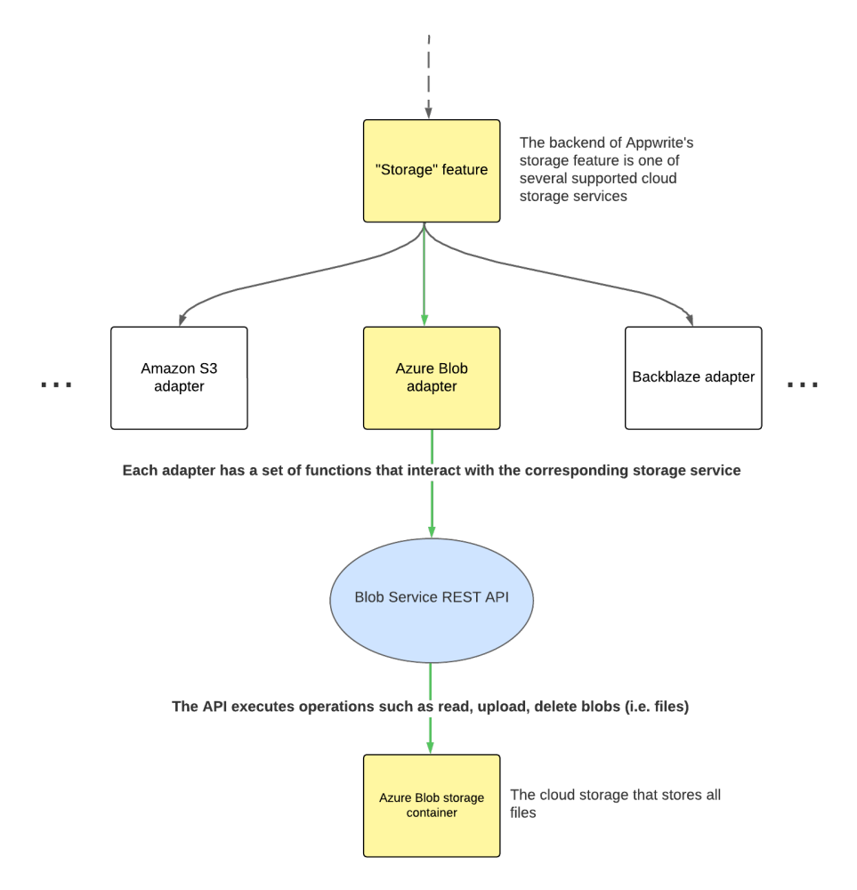 Azure Blob Storage adapter flow within Appwrite Storage