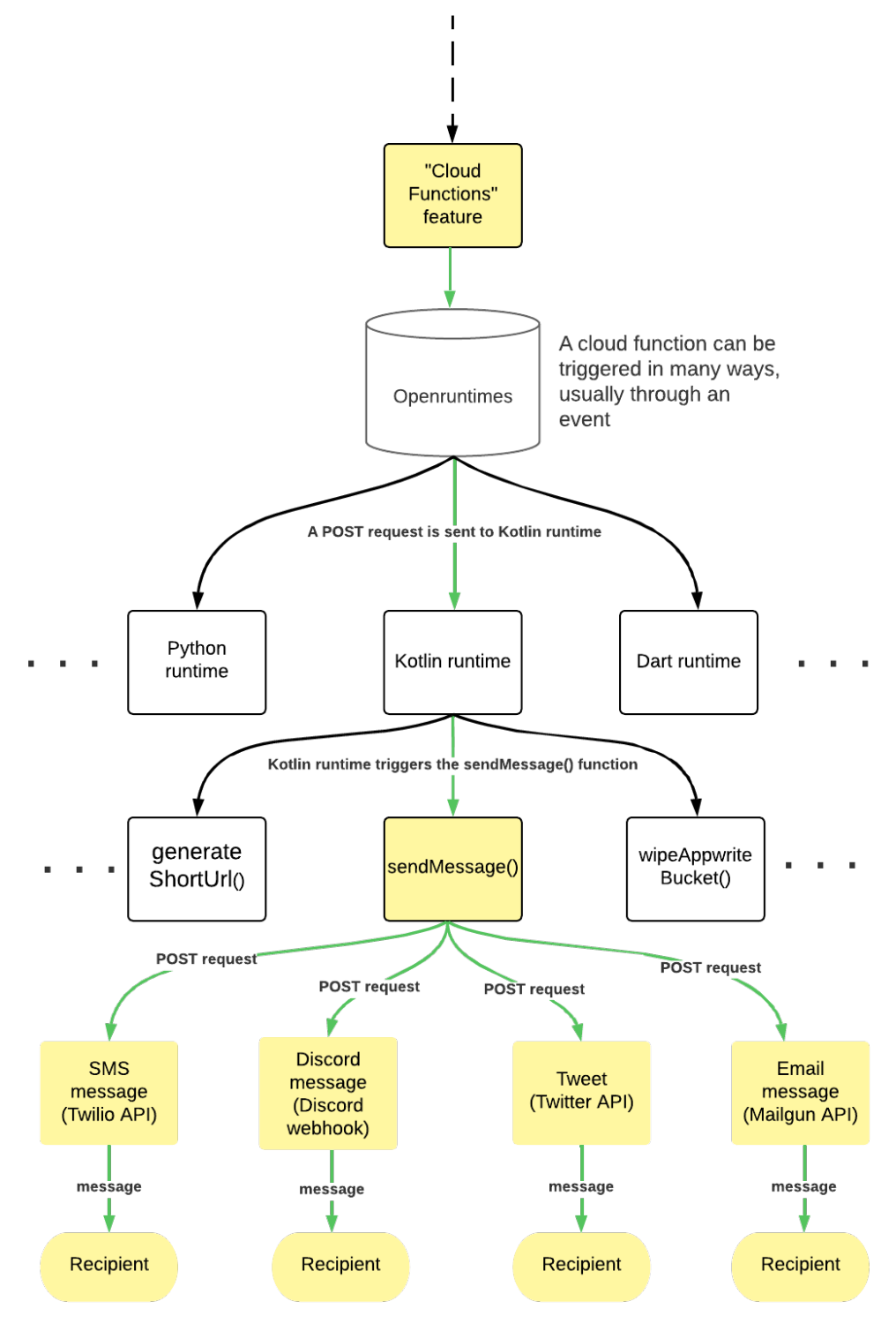 Cloud Functions flow from an Appwrite event through the Kotlin sendMessage function