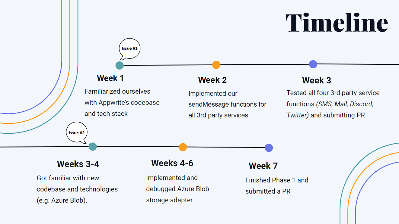 Timeline of the eight-week Appwrite internship
